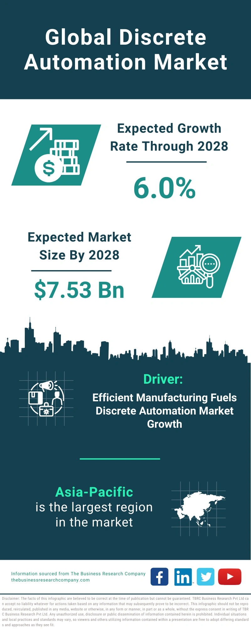 Global Discrete Automation Market Infographic