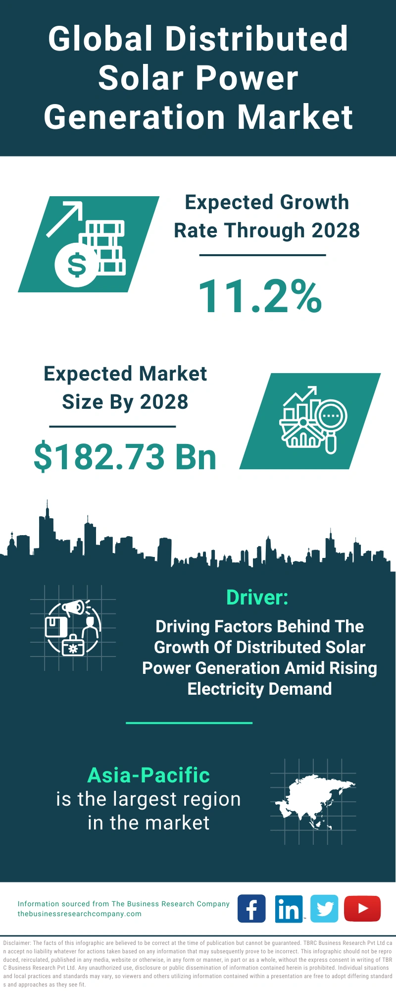 Global Distributed Solar Power Generation Market Infographic