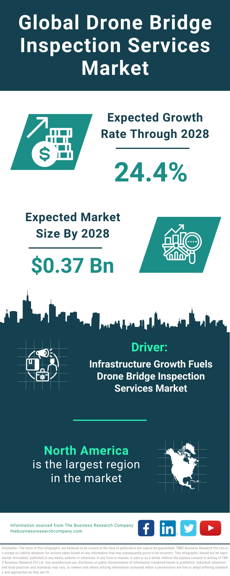 Drone Bridge Inspection Services Global Market Report 2024