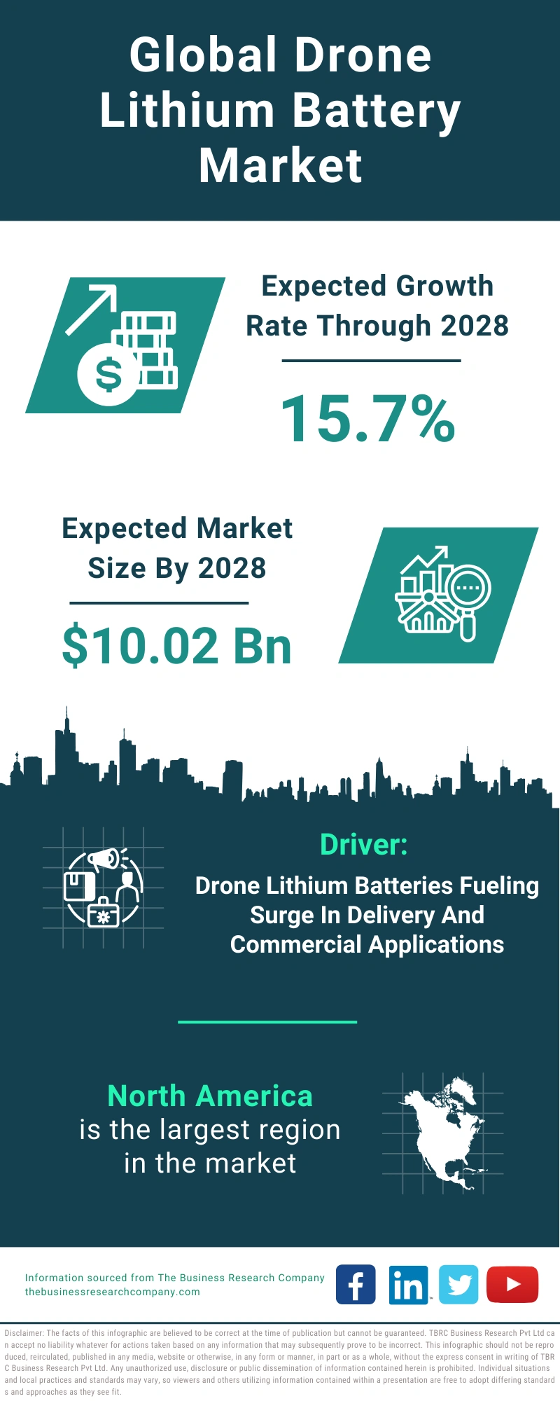Drone Lithium Battery Global Market Report 2024