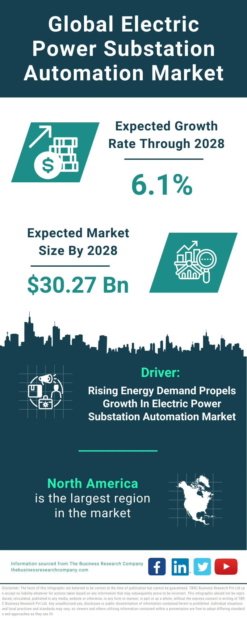 Global Electric Power Substation Automation Market Infographic