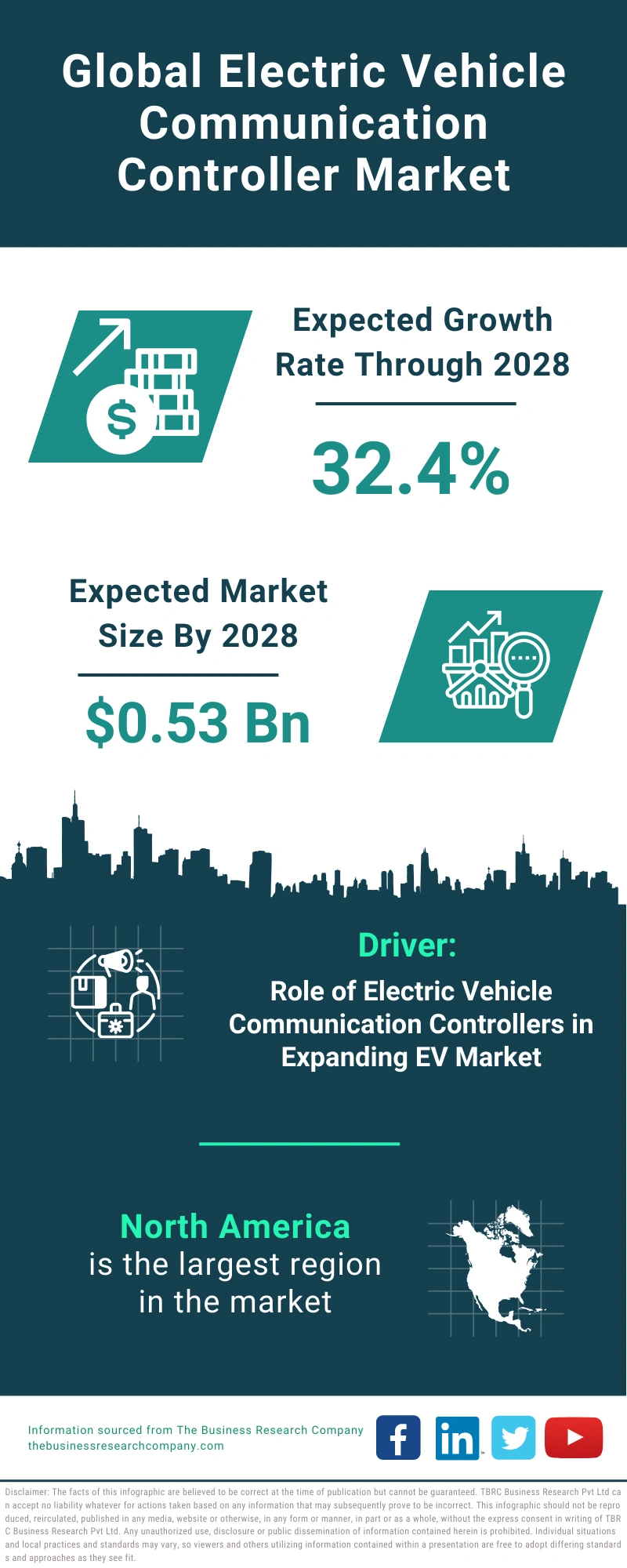Global Electric Vehicle Communication Controller Market Infographic