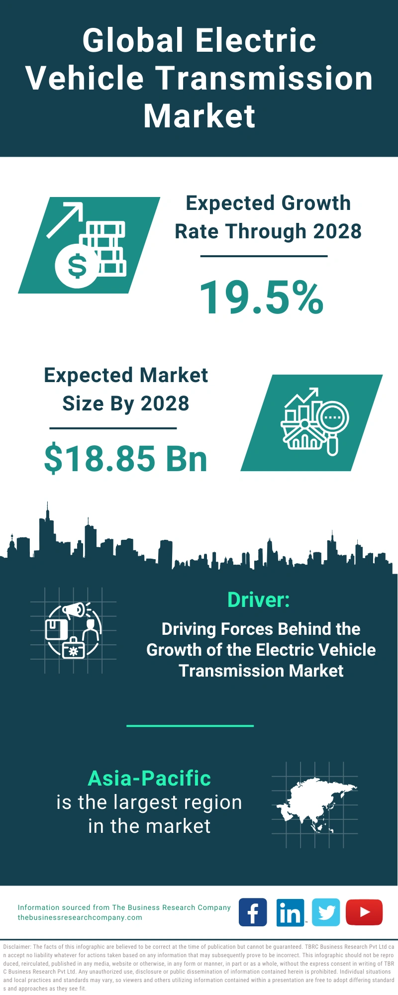 Global Electric Vehicle Transmission Market Infographic