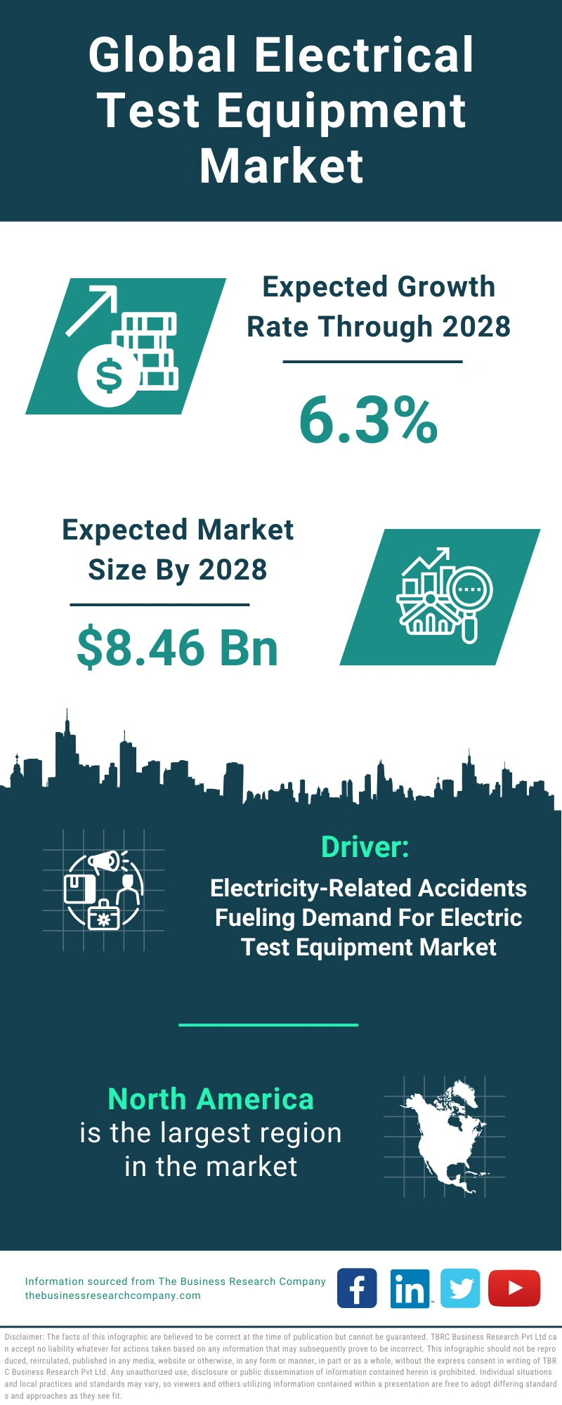 Global Electrical Test Equipment Market Infographic