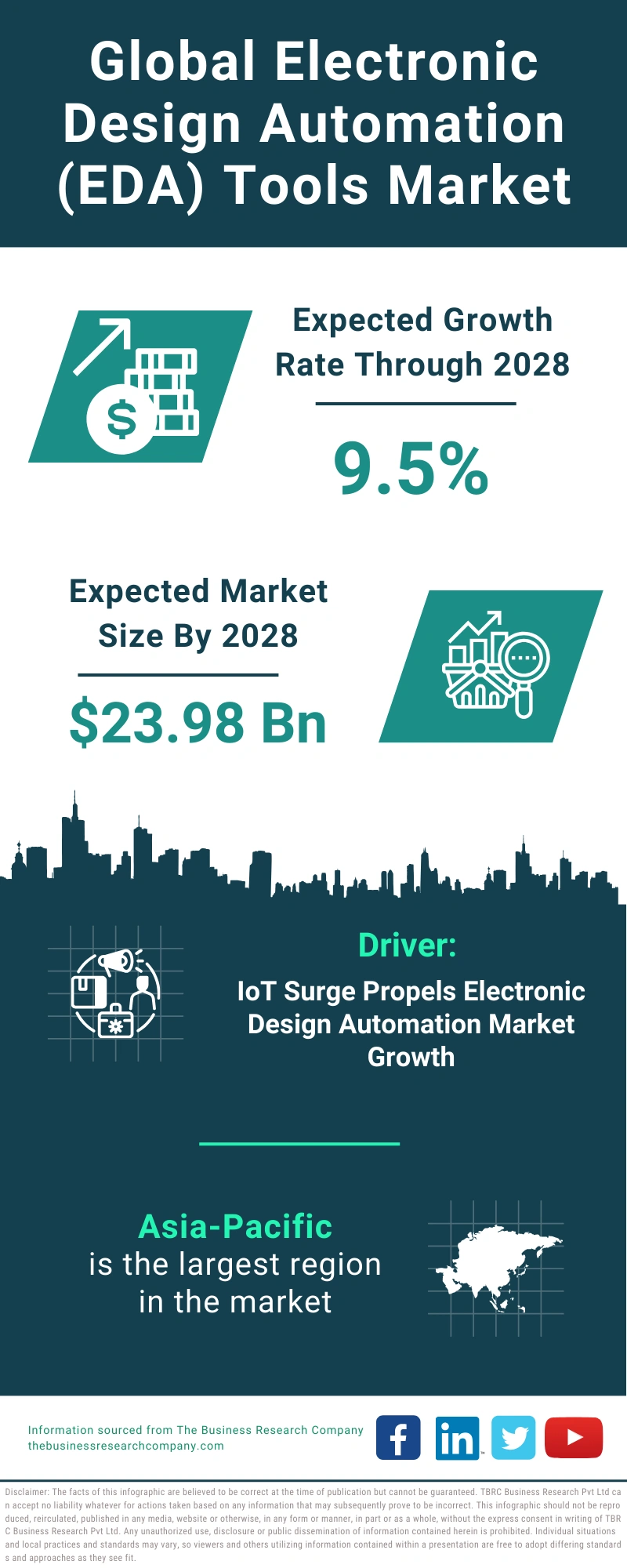 Global Electronic Design Automation (EDA) Tools Market Infographic