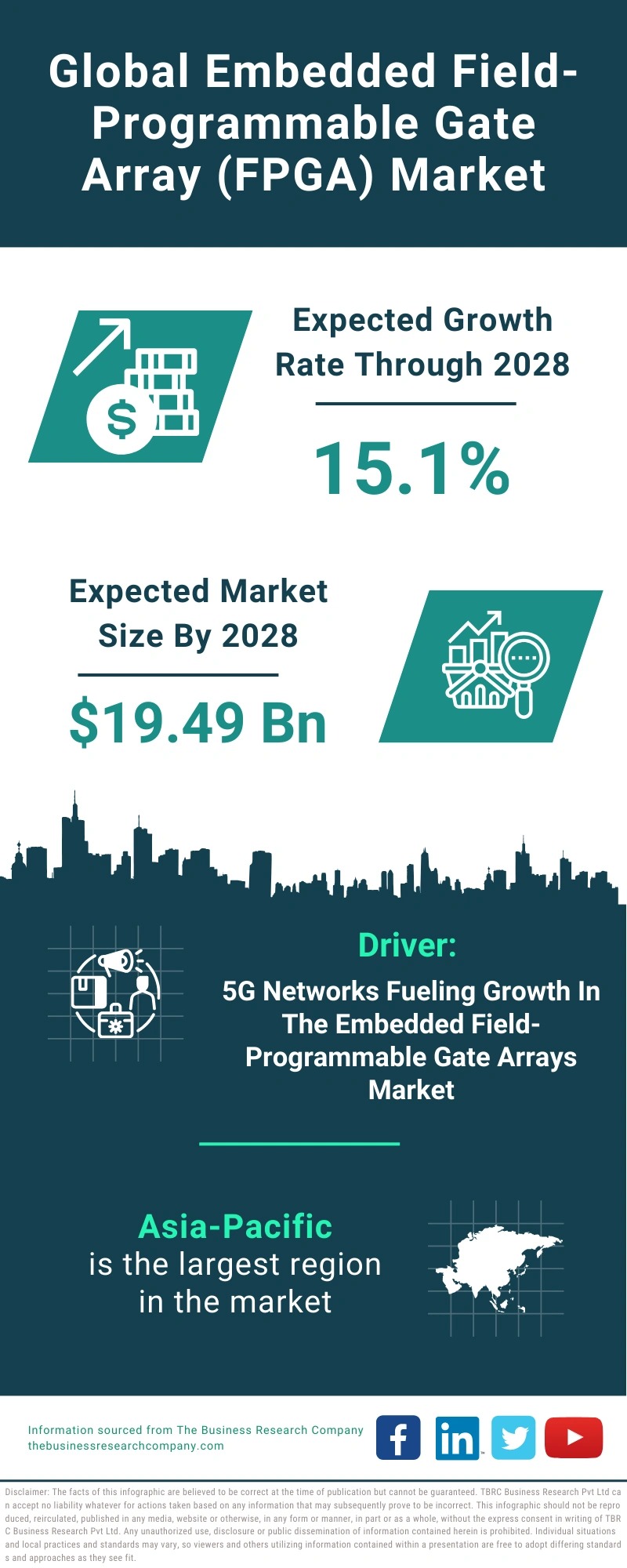 Global Embedded Field-Programmable Gate Array (FPGA) Market Infographic