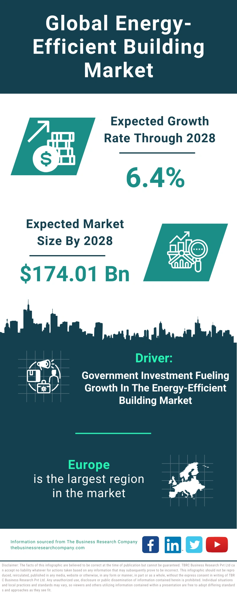 Global Energy-Efficient Building Market Infographic