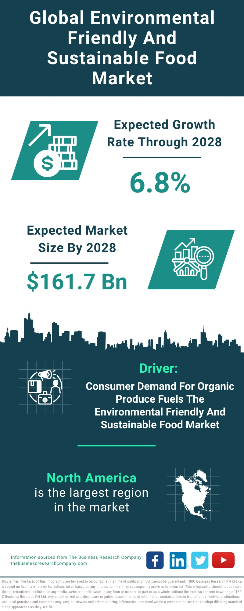 Global Environmental Friendly And Sustainable Food Market Infographic