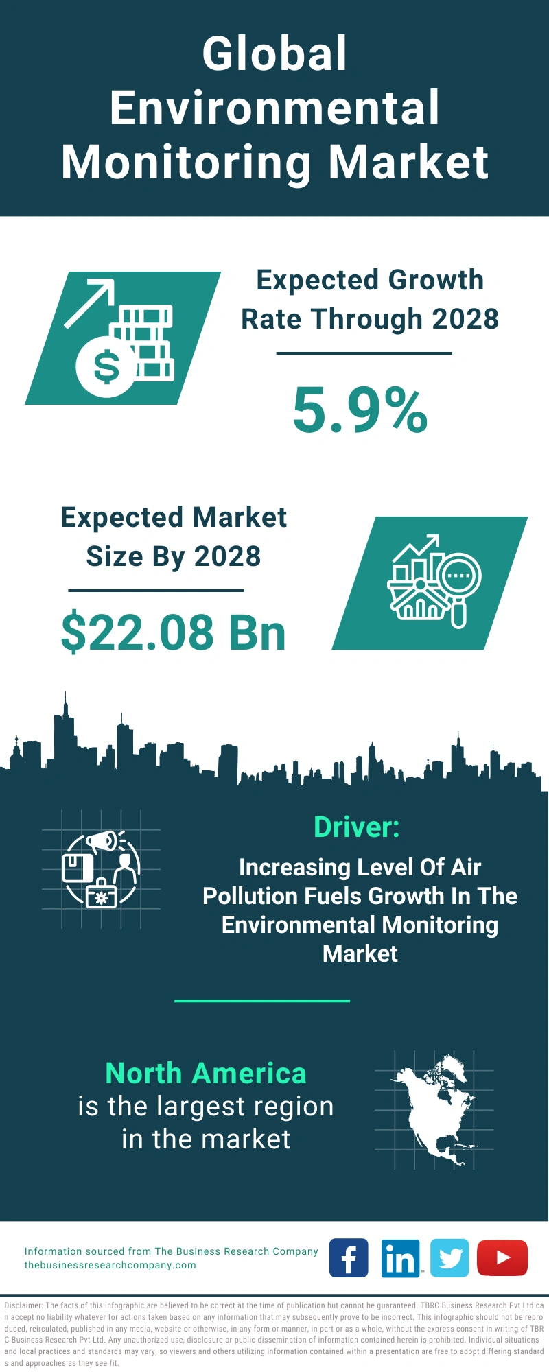 Global Environmental Monitoring Market Infographic
