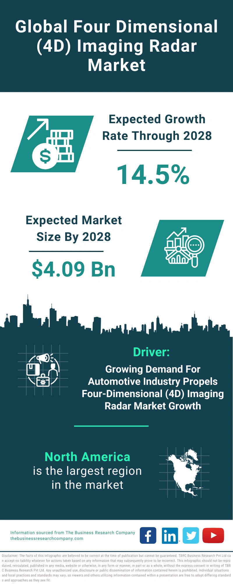 Global Four Dimensional (4D) Imaging Radar Market Infographic