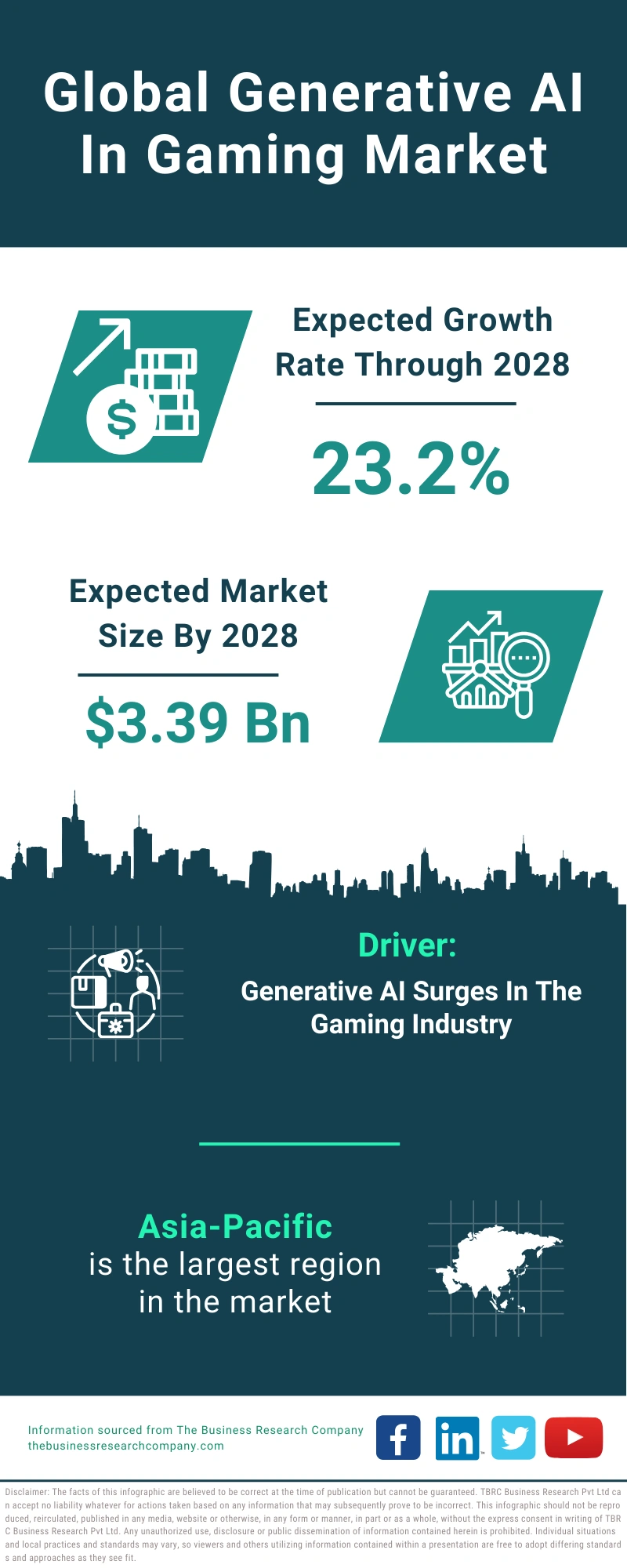 Global Generative AI In Gaming Market Infographic