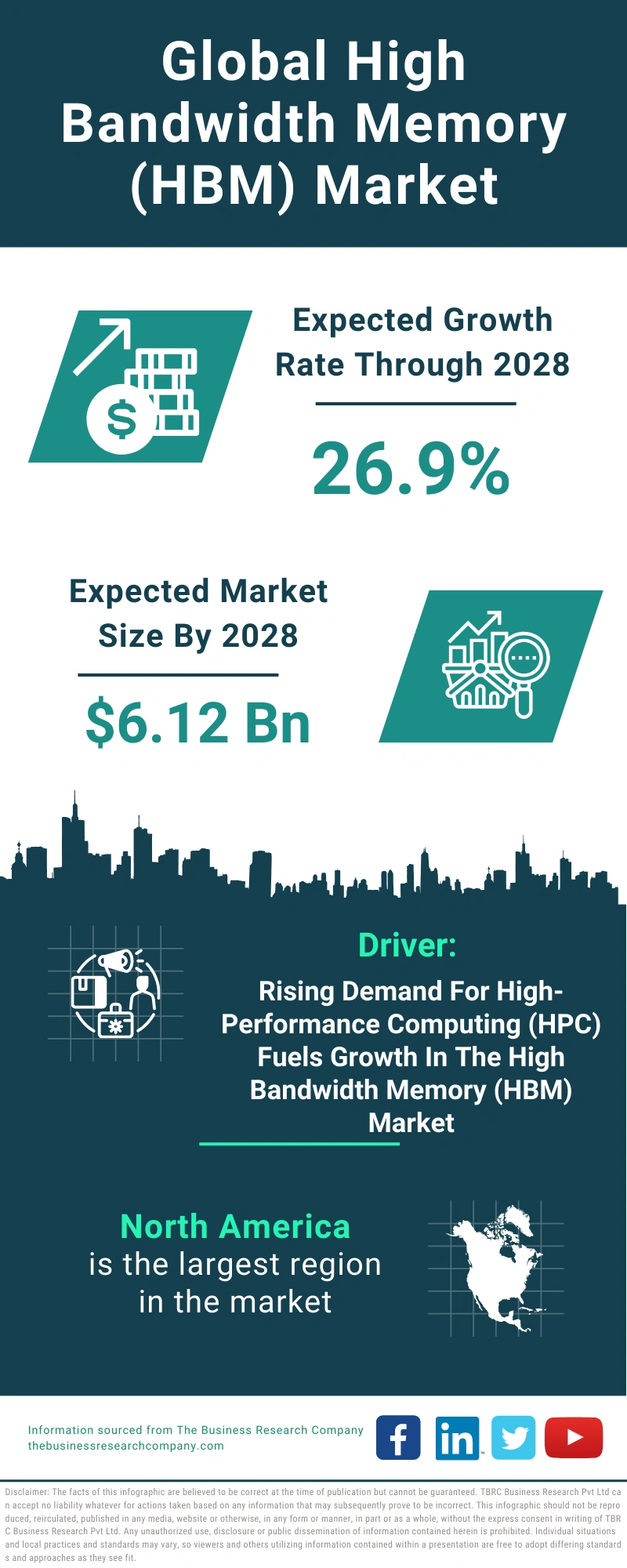 Global High Bandwidth Memory (HBM) Market Infographic