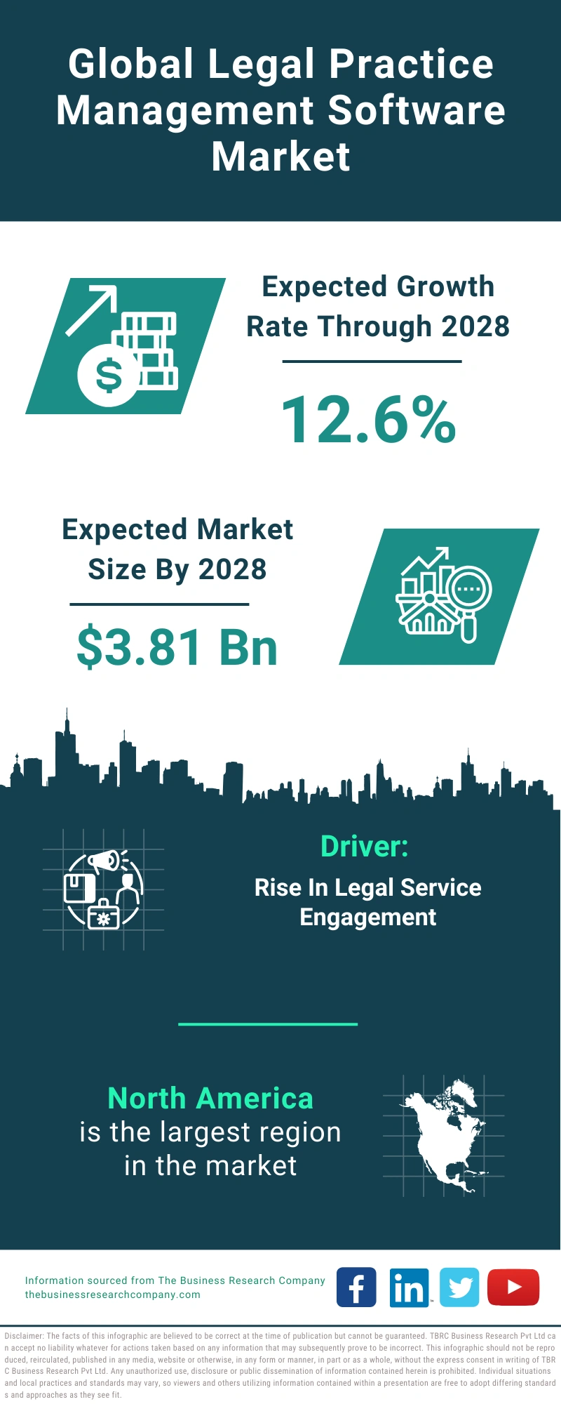 Global Legal Practice Management Software Market Infographic