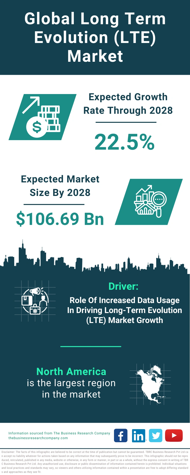 Global Long Term Evolution (LTE) Market Infographic