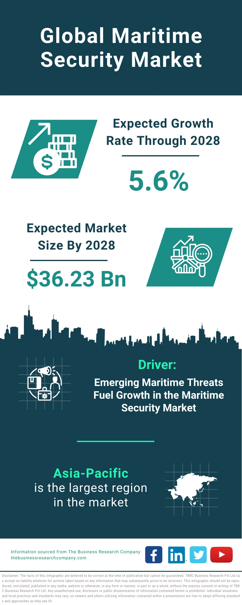 Global Maritime Security Market Infographic
