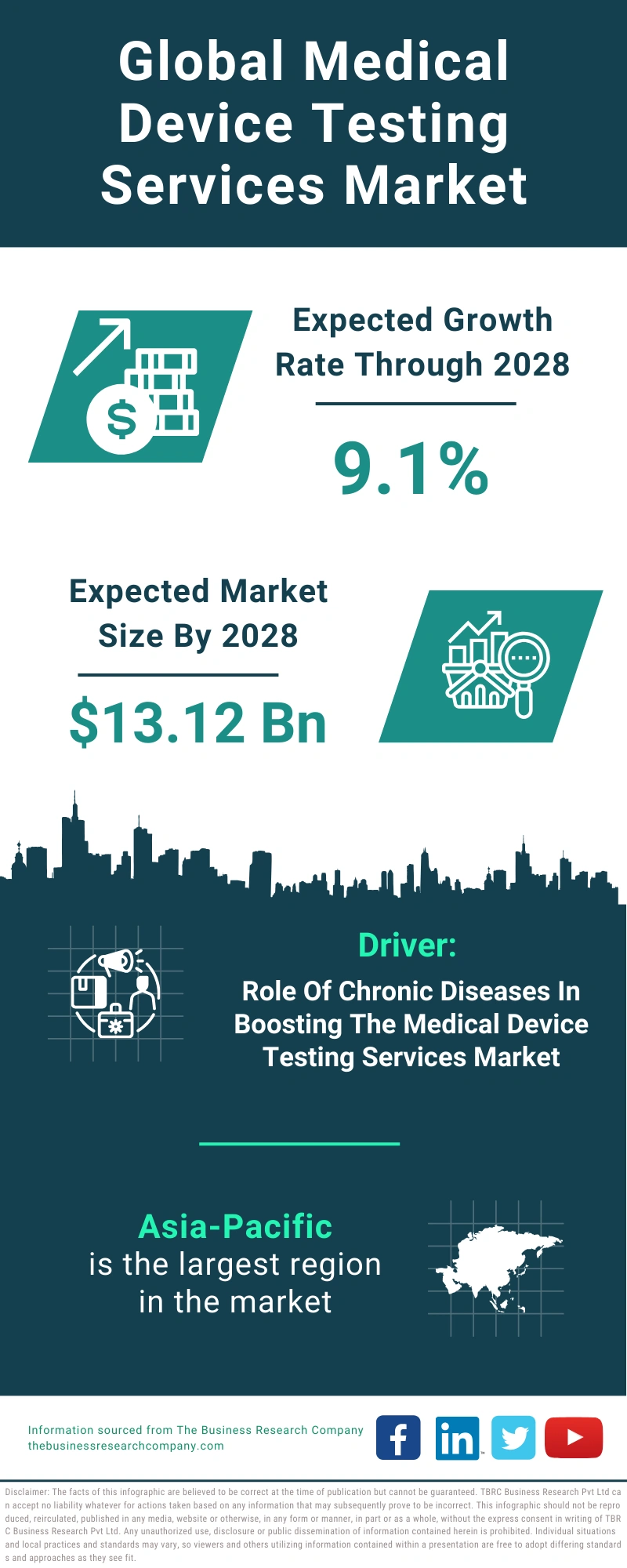 Medical Device Testing Services Market Share, Size, Insights, FOrecast