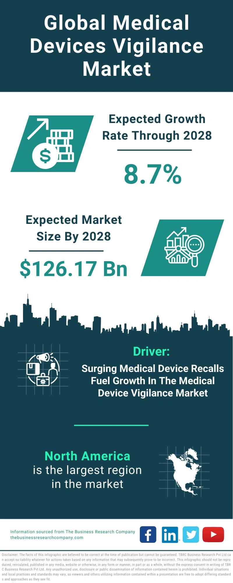 Global Medical Devices Vigilance Market Infographic