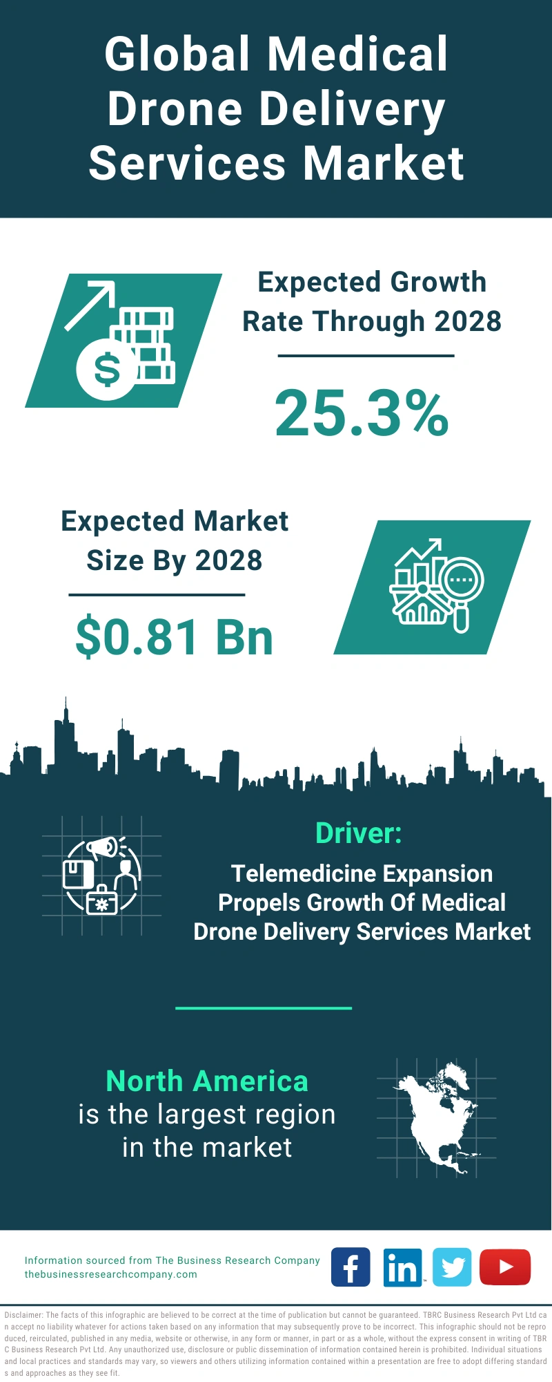 Medical Drone Delivery Services Global Market Report 2024