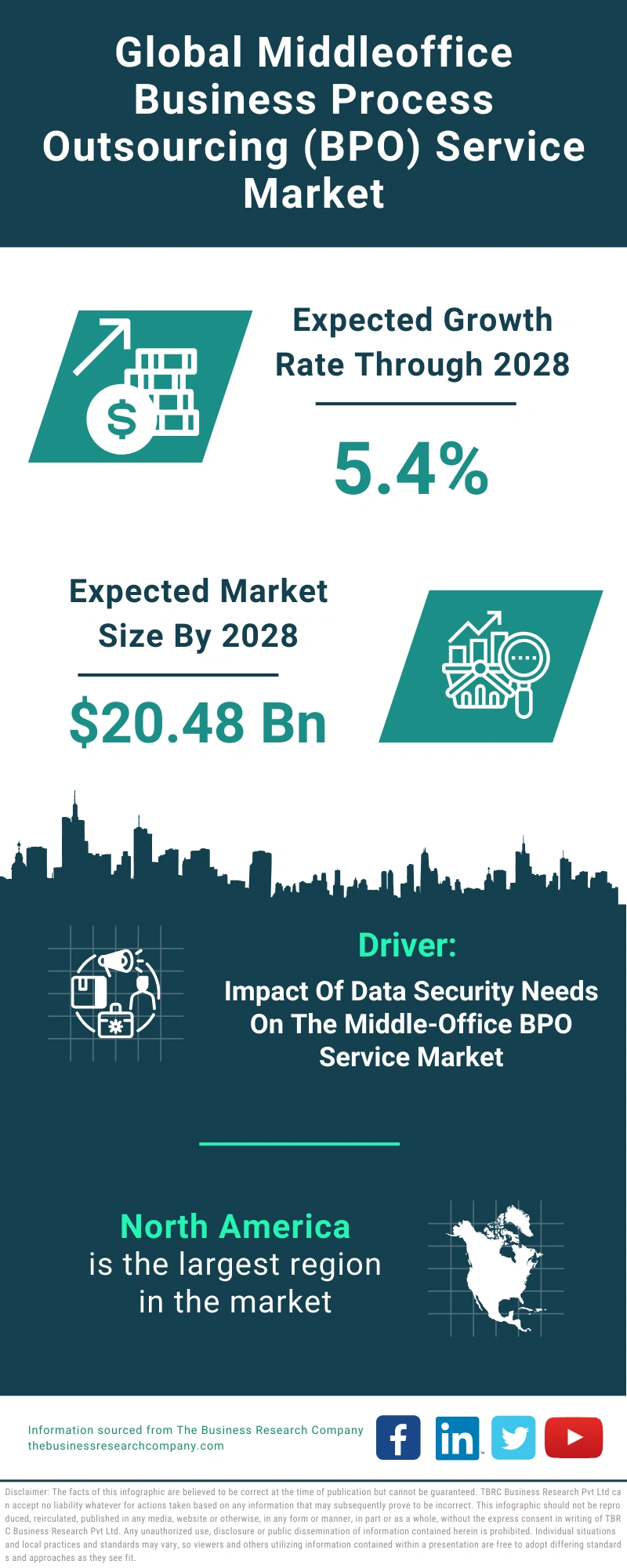 Middleoffice Business Process Outsourcing (BPO) Service Global Market Report 2024