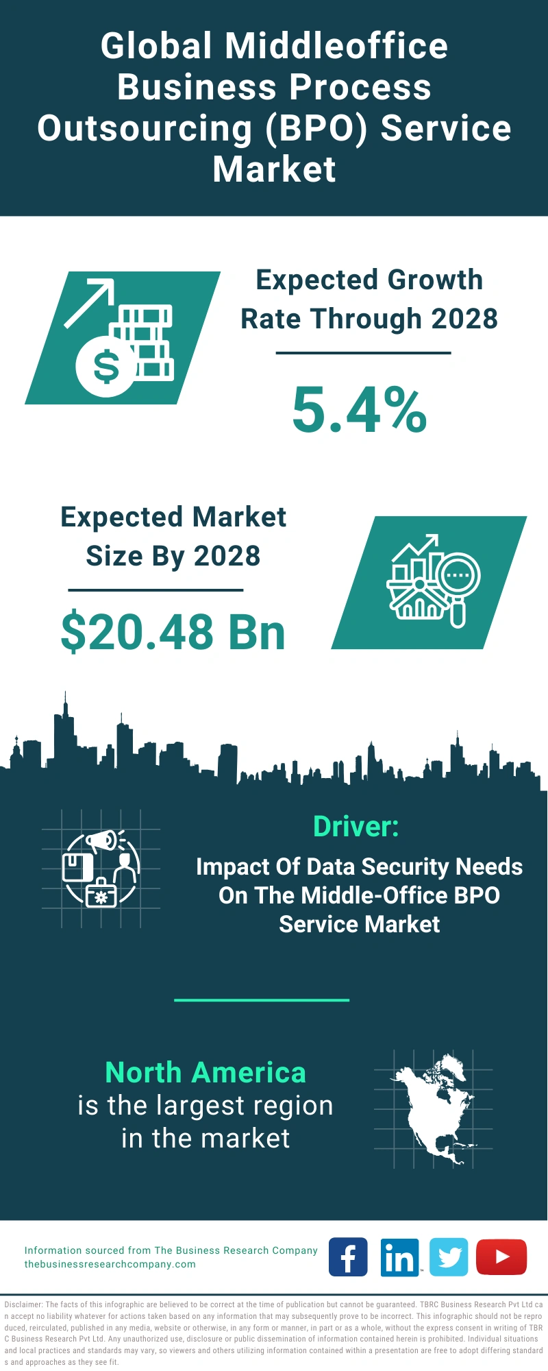 Global Middleoffice Business Process Outsourcing (BPO) Service Market Infographic