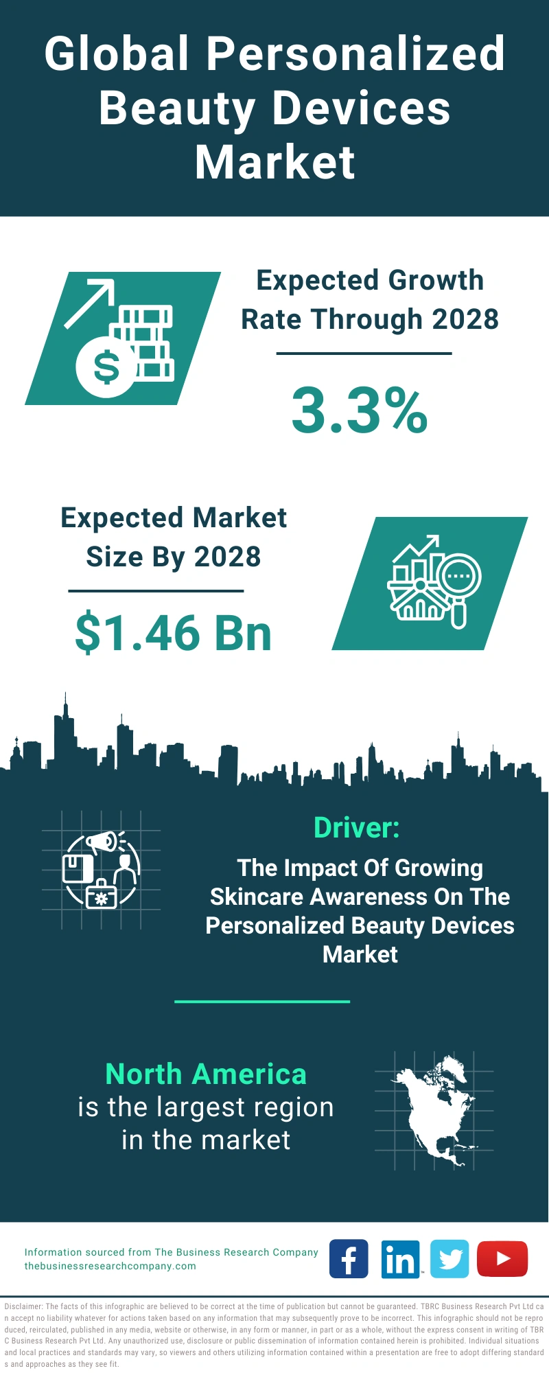Global Personalized Beauty Devices Market Infographic