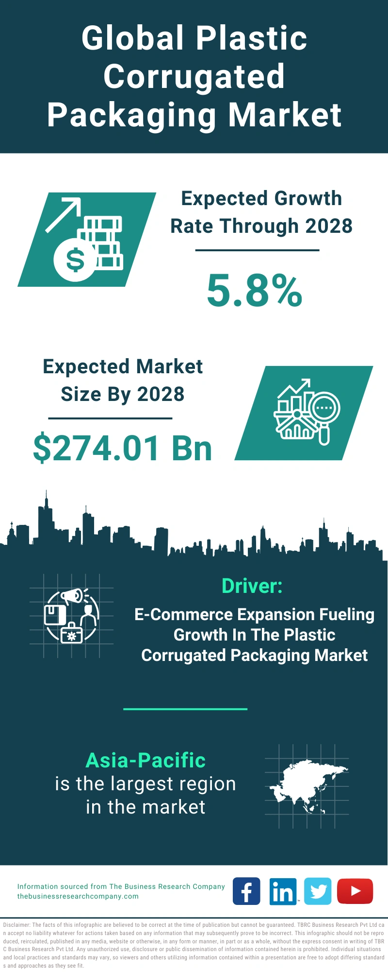 Global Plastic Corrugated Packaging Market Infographic
