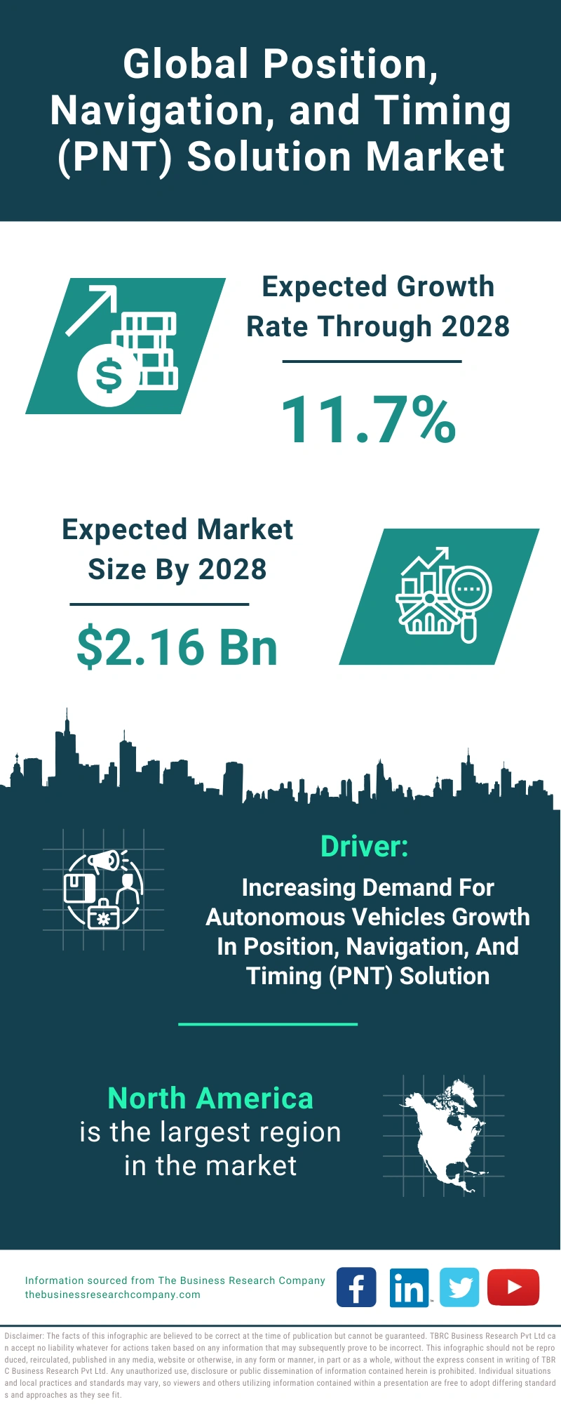 Global Position, Navigation, and Timing (PNT) Solution Market Infographic