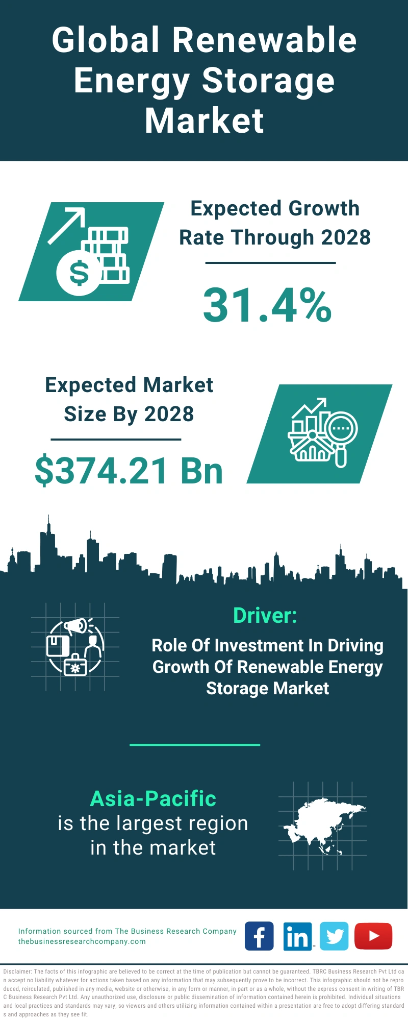 Renewable Energy Storage Global Market Report 2024