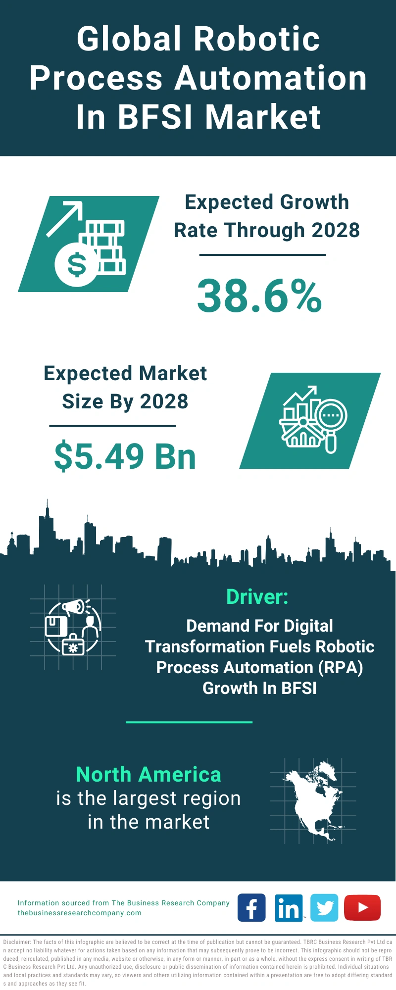 Global Robotic Process Automation In BFSI Market Infographic