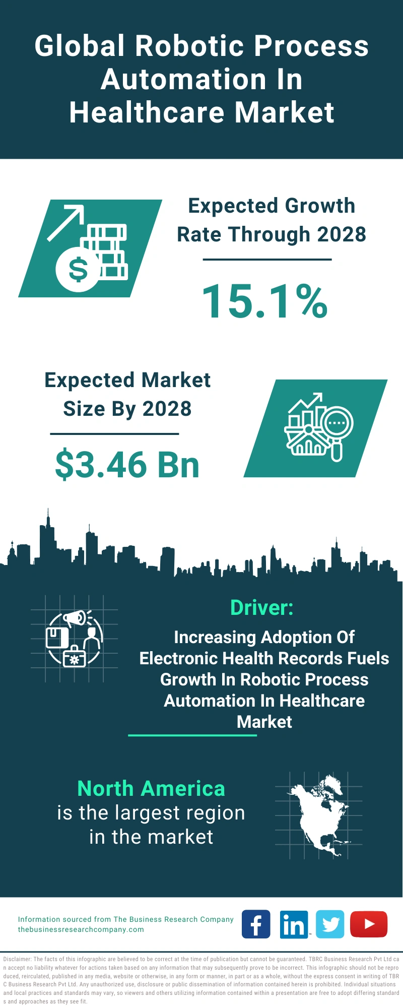 Global Robotic Process Automation In Healthcare Market Infographic