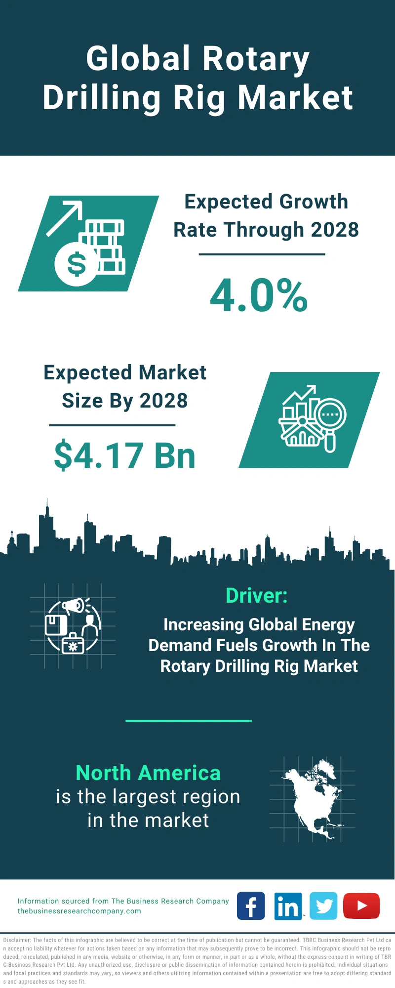 Global Rotary Drilling Rig Market Infographic