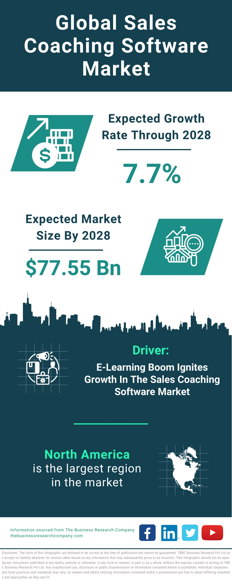 Global Sales Coaching Software Market Infographic