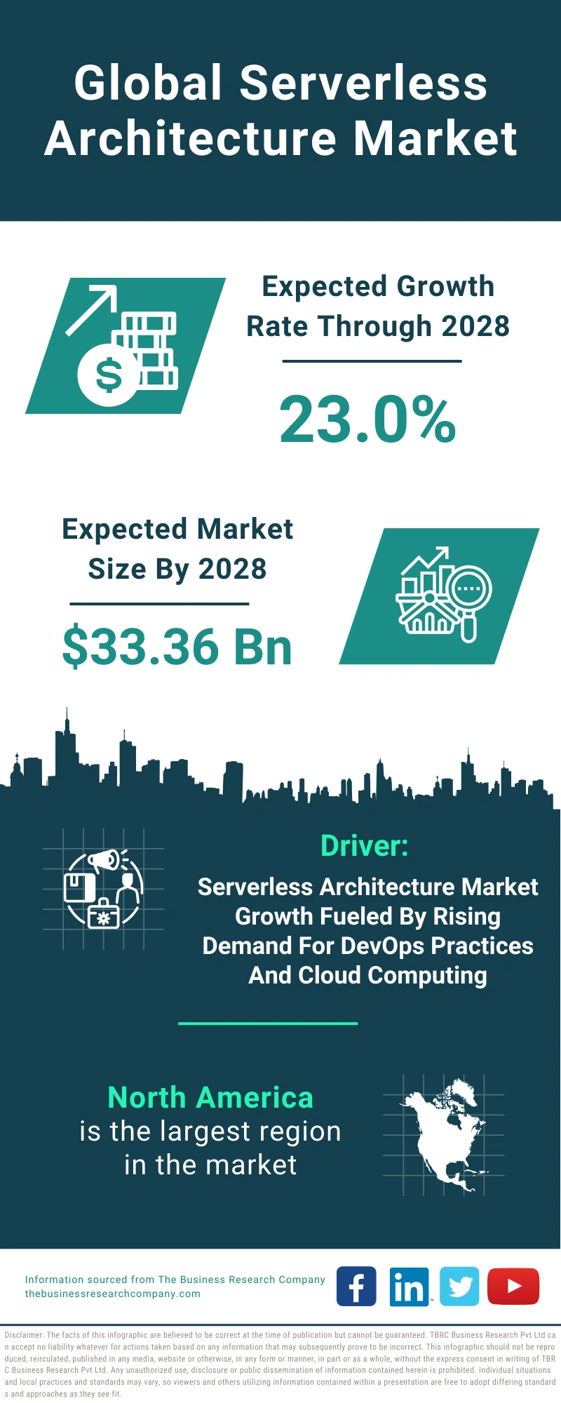 Global Serverless Architecture Market Infographic
