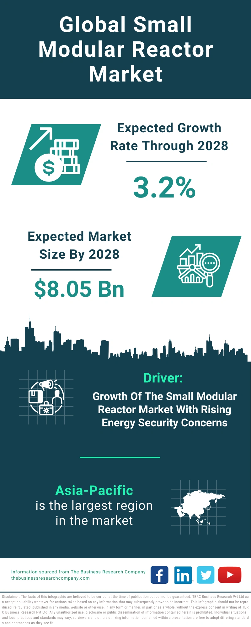 Global Small Modular Reactor Market Infographic