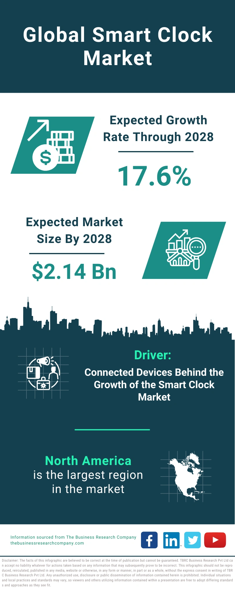 Global Smart Clock Market Infographic