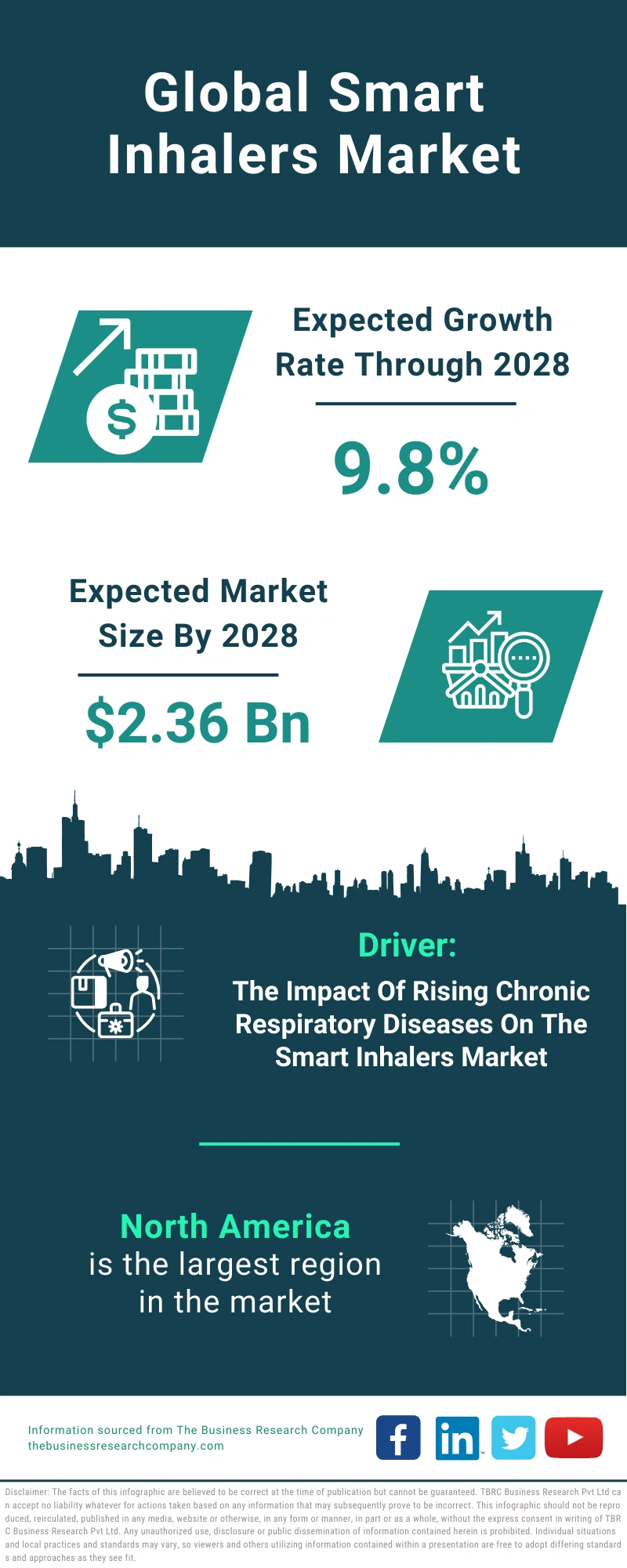 Smart Inhalers Global Market Report 2024