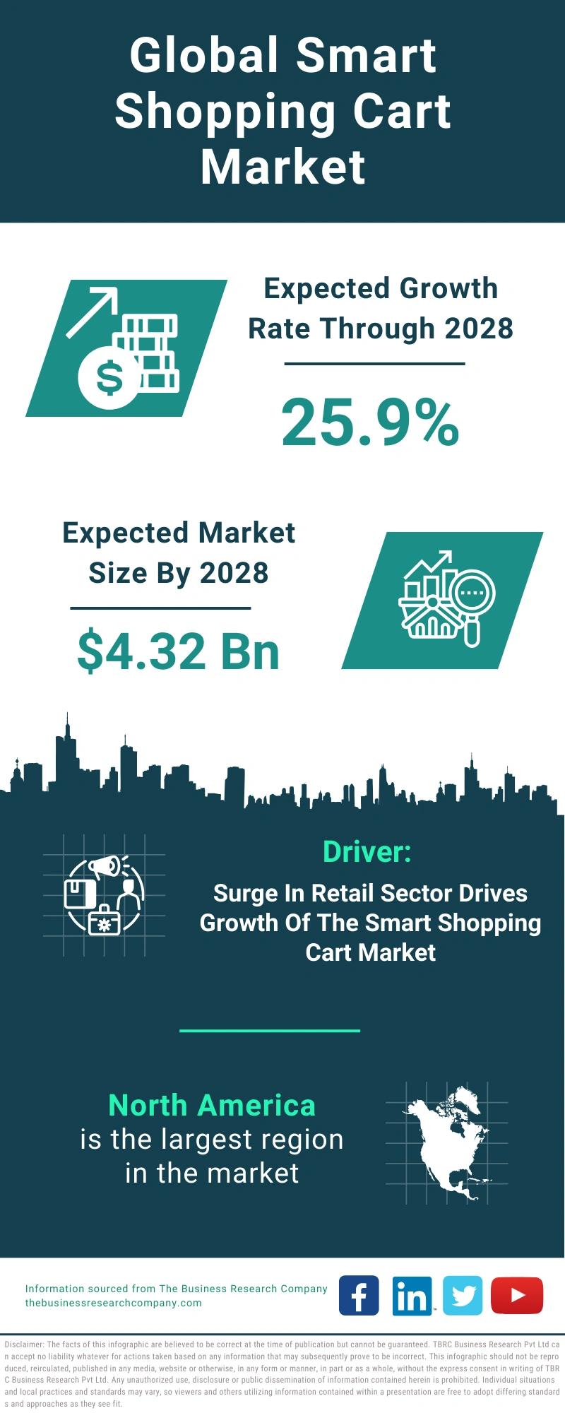 Global Smart Shopping Cart Market Infographic