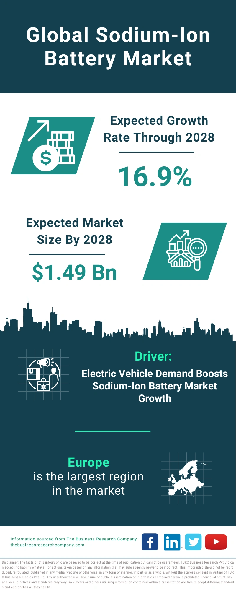 Global Sodium-Ion Battery Market Infographic