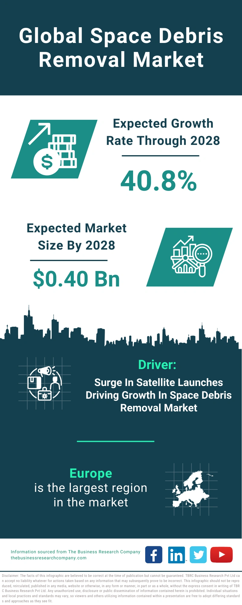 Space Debris Removal Global Market Report 2024