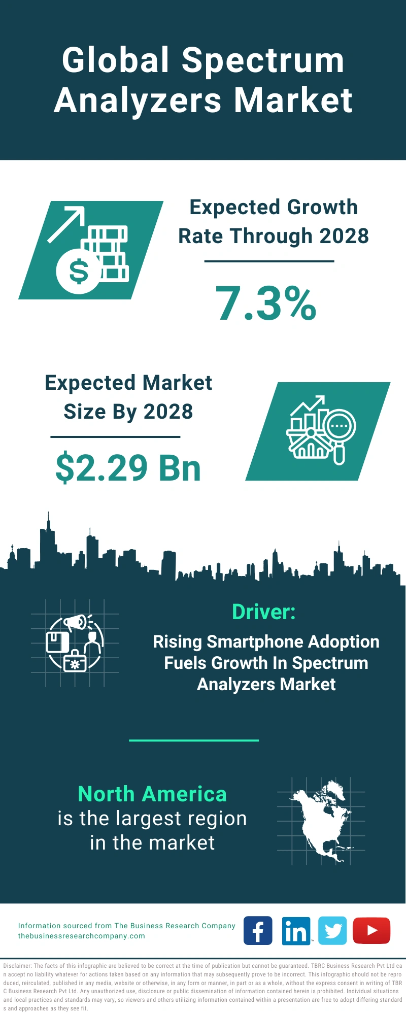 Spectrum Analyzers Global Market Report 2024