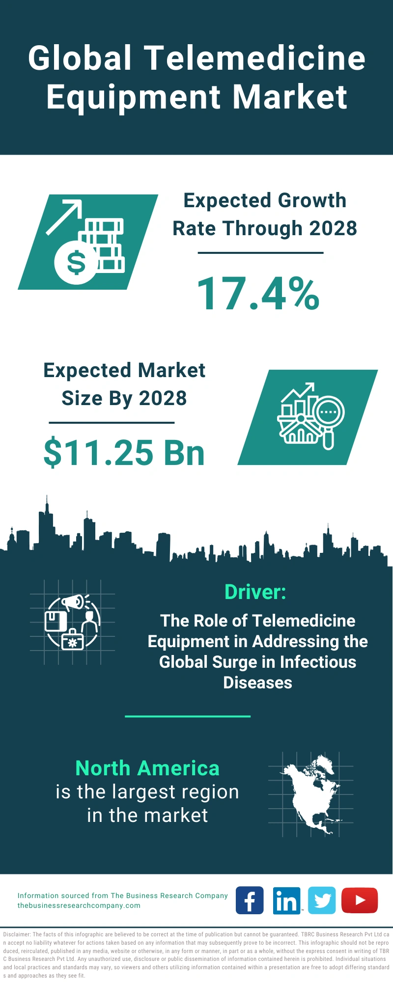 Telemedicine Equipment Global Market Report 2024