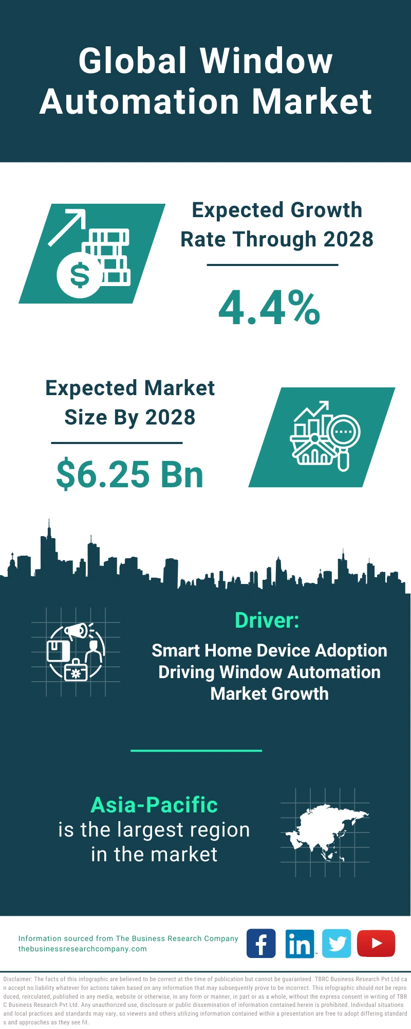 Window Automation Global Market Report 2024
