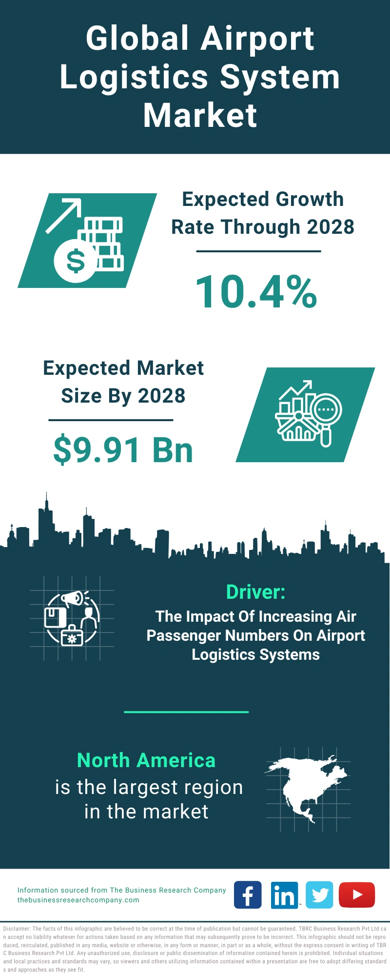 Airport Logistics Systems Market Size, Share And Key Trends 20242033
