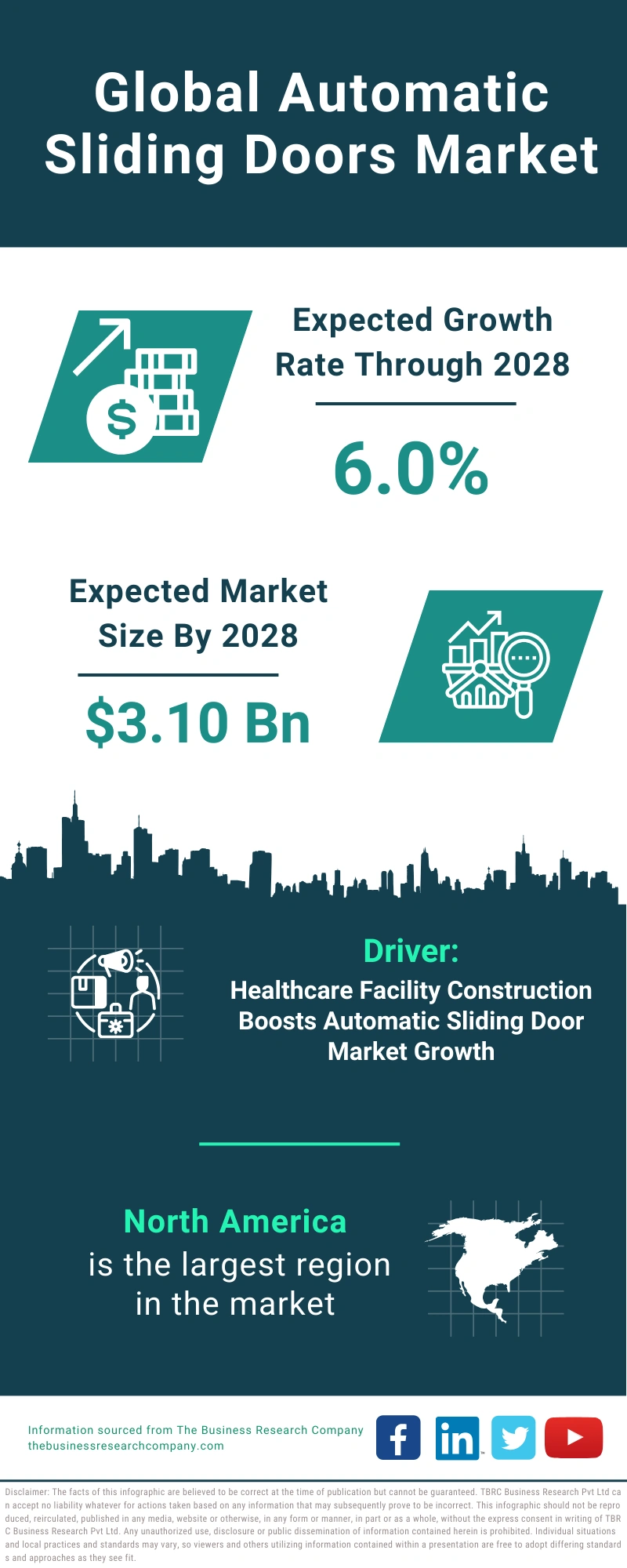 Global Automatic Sliding Doors Market Infographic