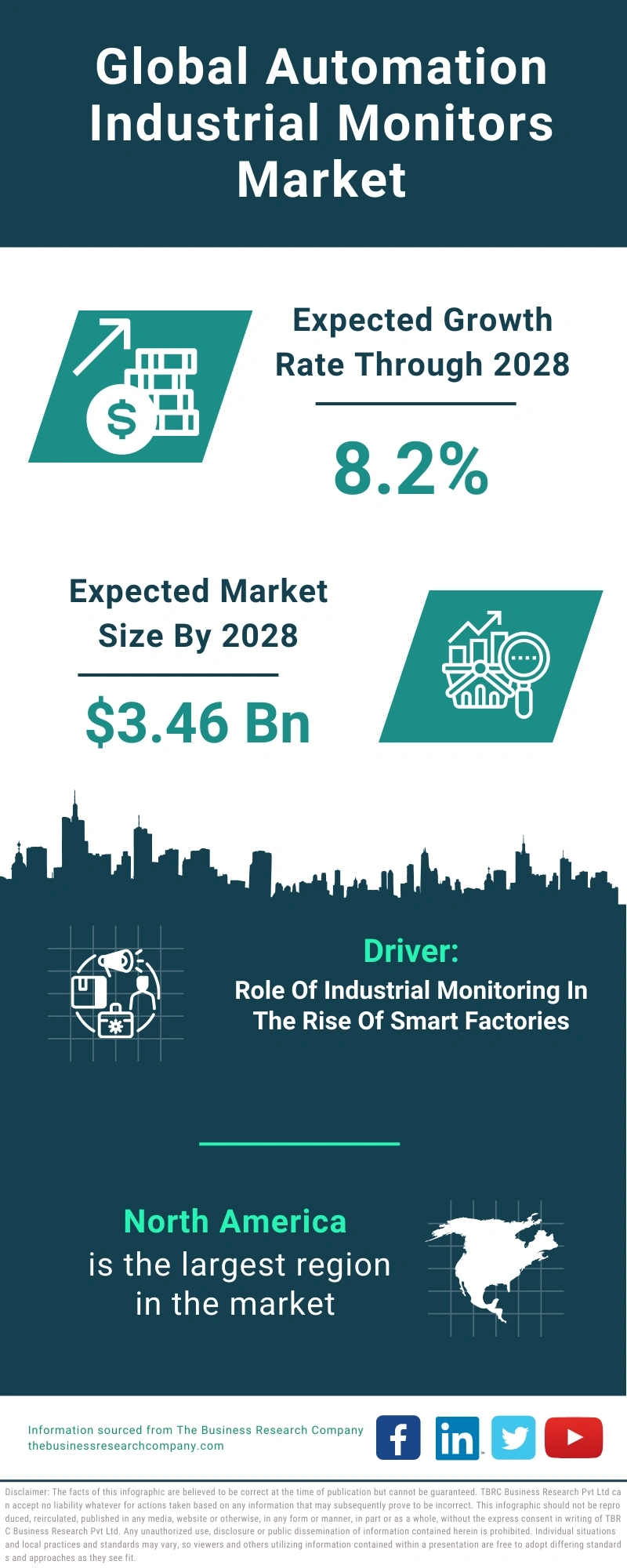 Global Automation Industrial Monitors Market Infographic