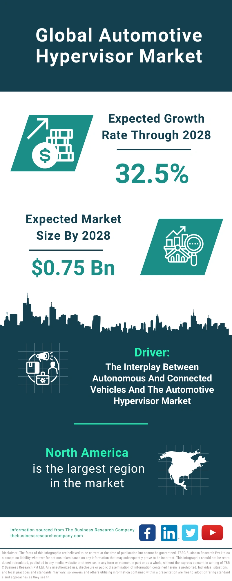 Global Automotive Hypervisor Market Infographic
