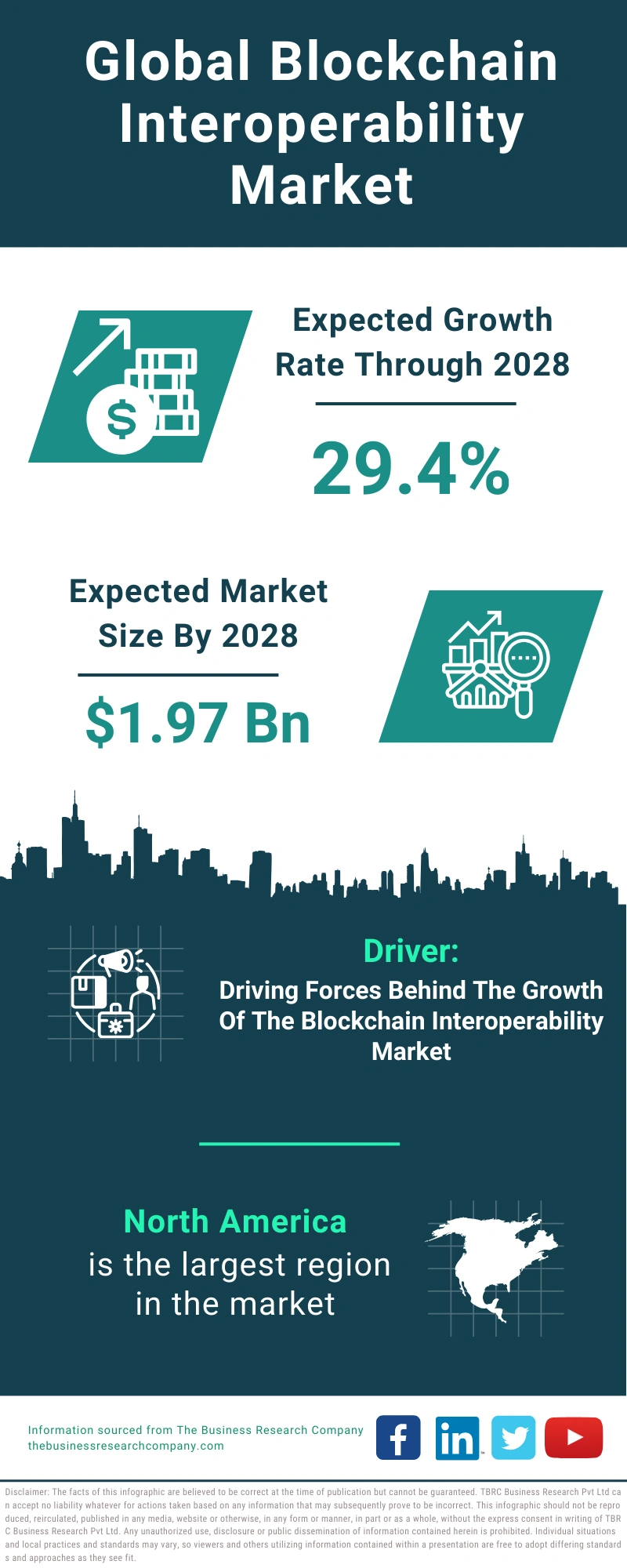 Global Blockchain Interoperability Market Infographic