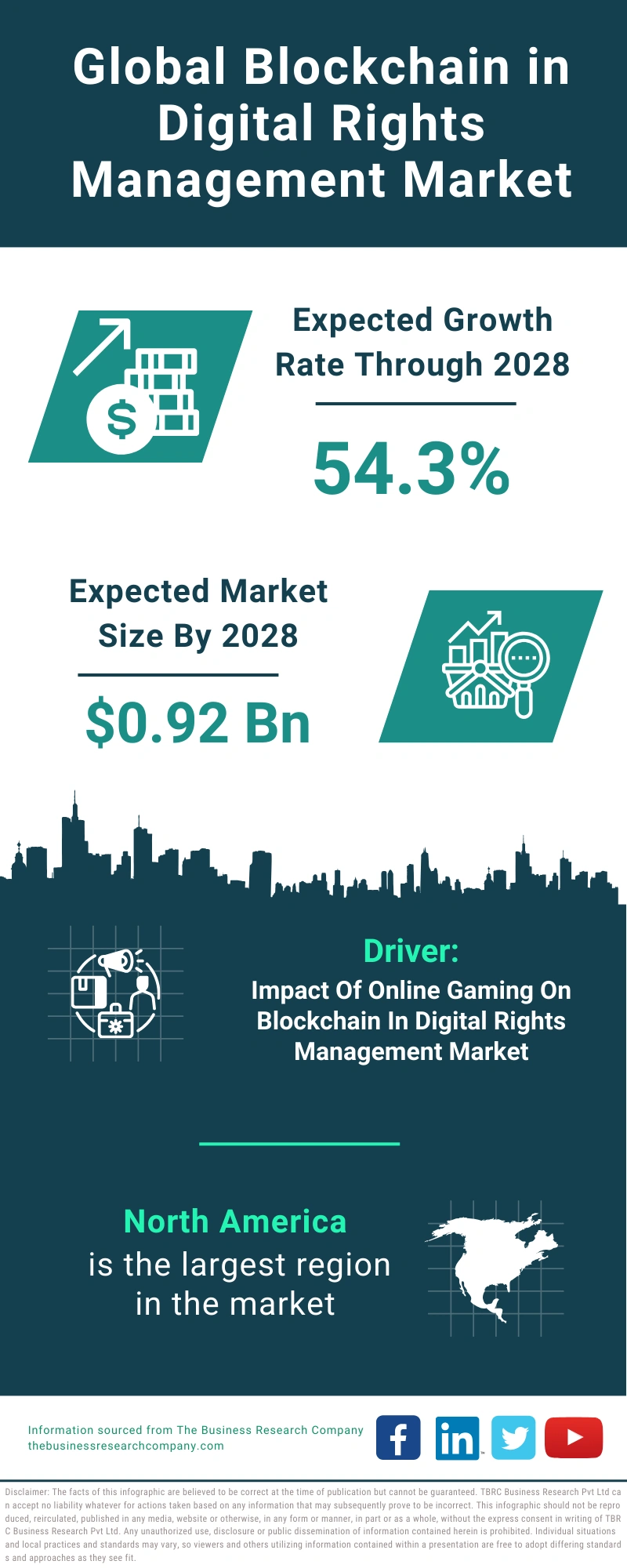 Global Blockchain in Digital Rights Management Market Infographic