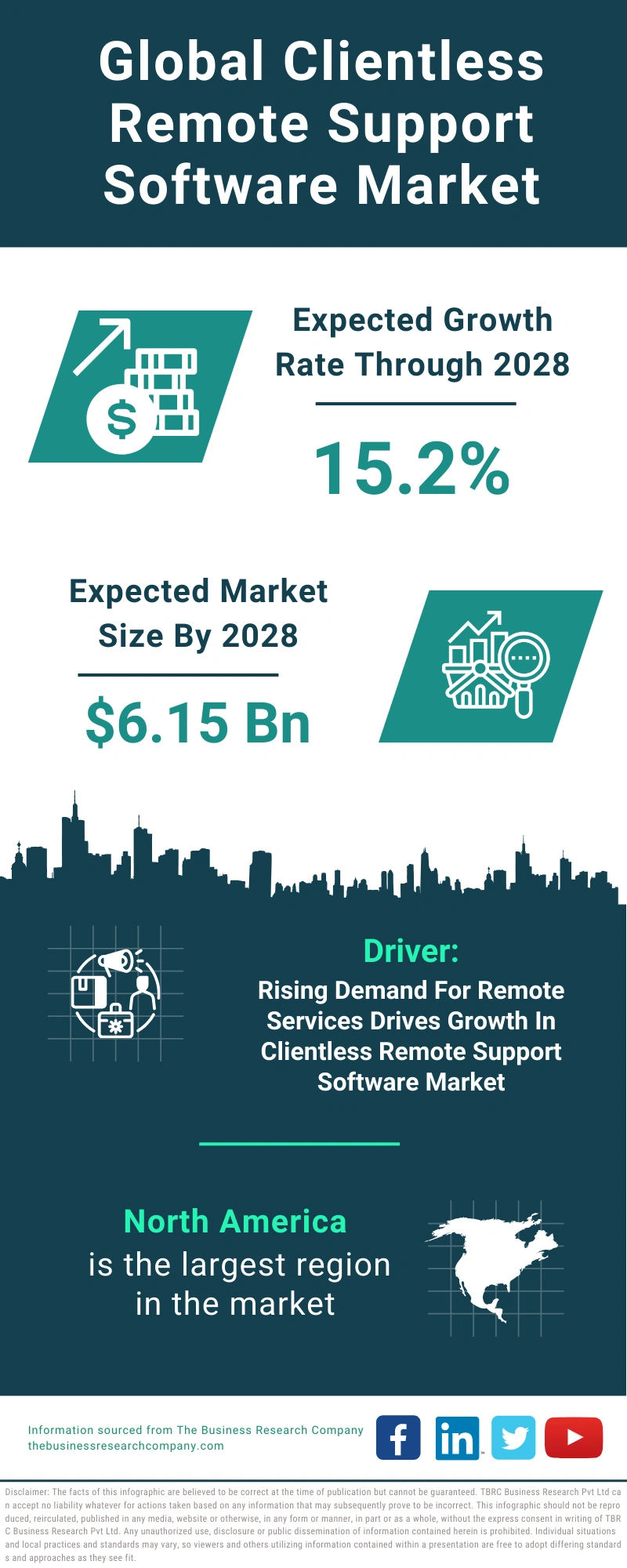 Global Clientless Remote Support Software Market Infographic
