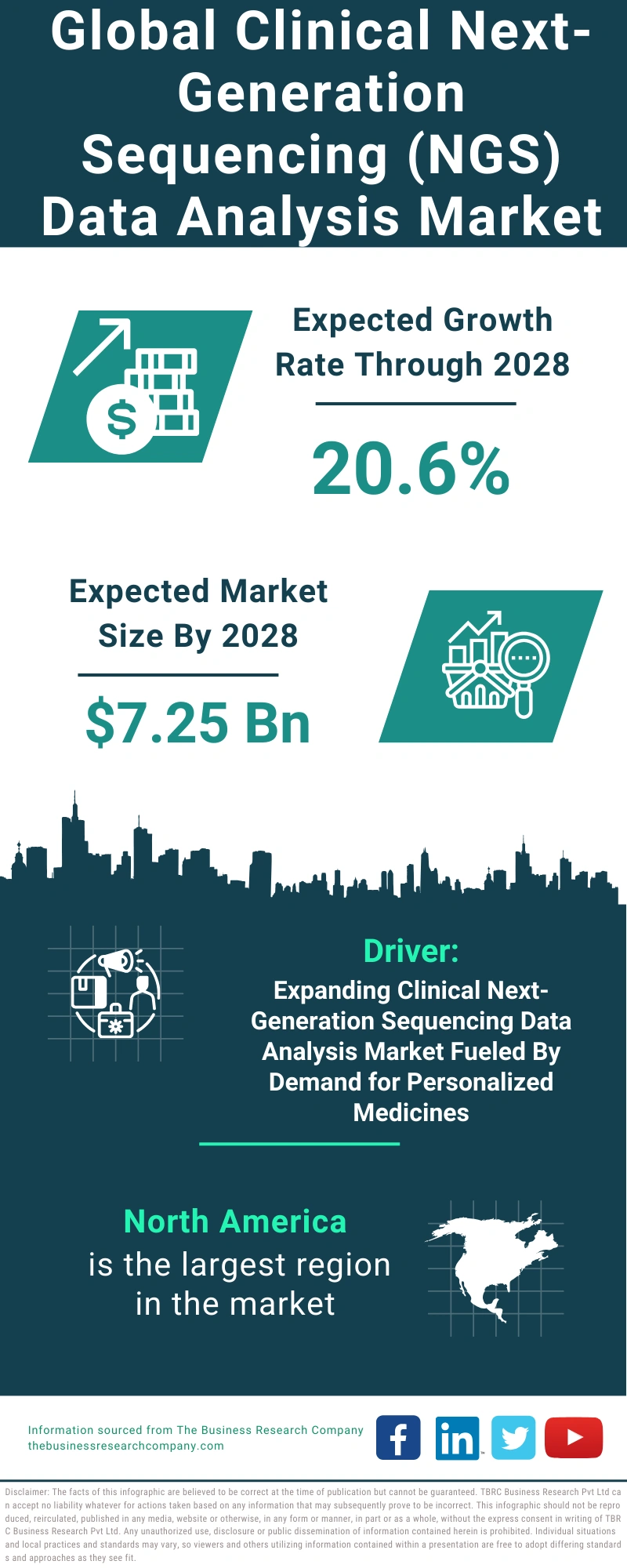 Global Clinical Next-Generation Sequencing (NGS) Data Analysis Market Infographic